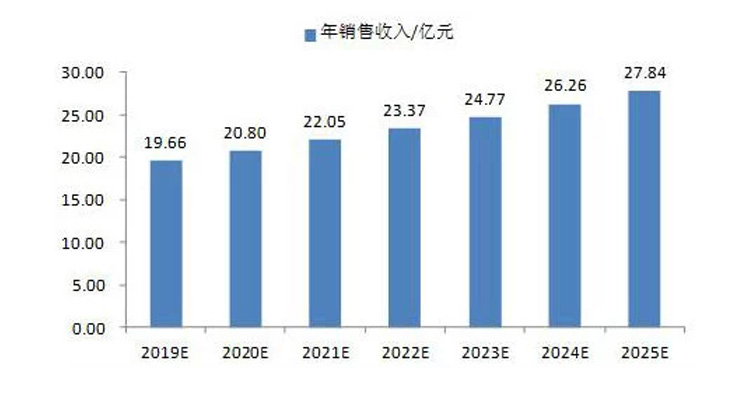 2025年中國三次元測量儀的年銷售收入將達(dá)到27.84億元